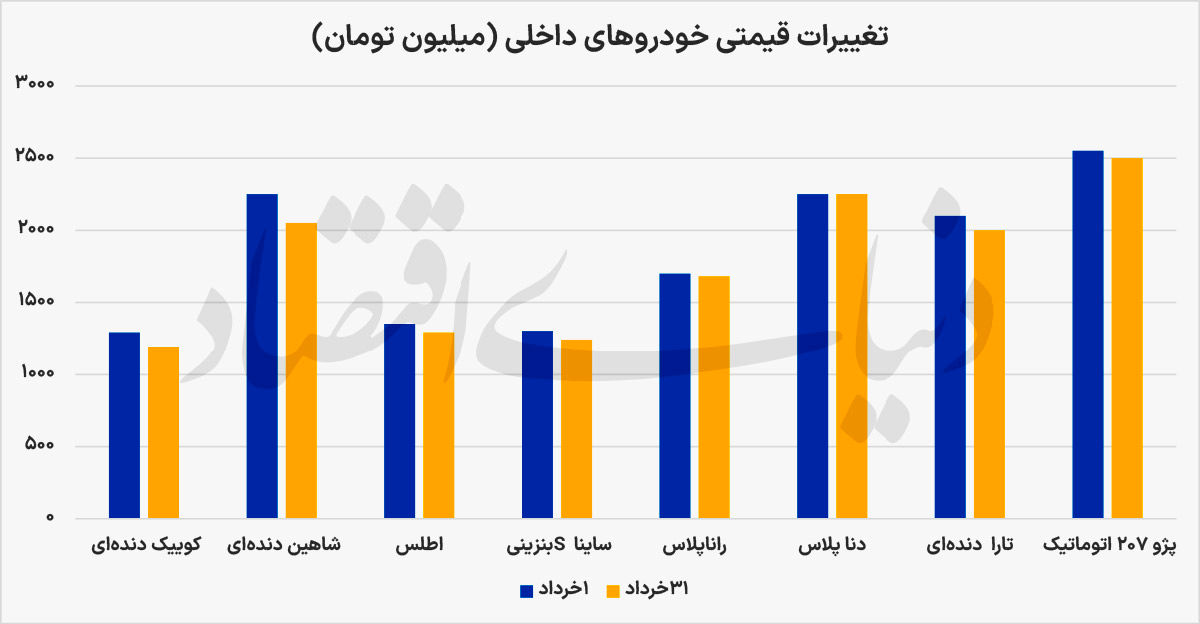 خودرو از دلار جا ماند