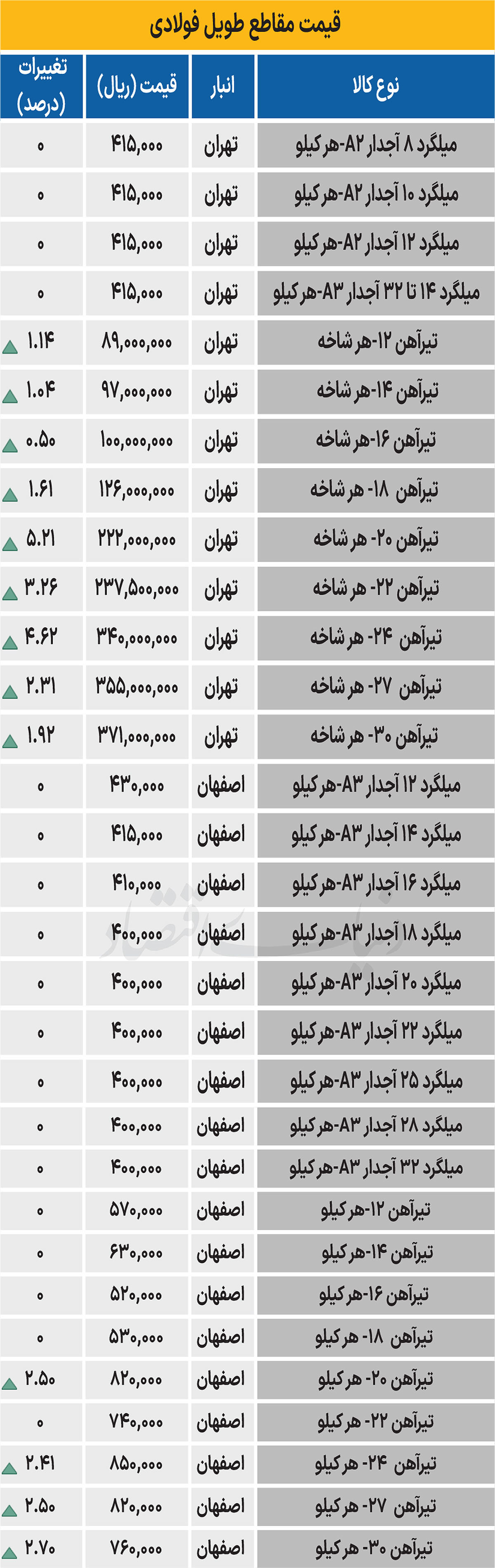 بازار فولاد - ۱۴۰۴/۰۸/۲۰