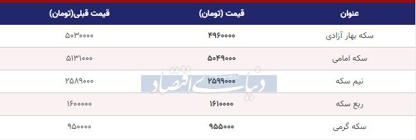 قیمت سکه امروز ۱۳۹۸/۱۰/۱۸| سکه امامی ارزان شد