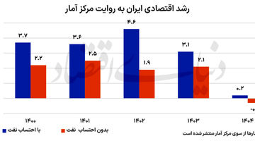رشد و نقدینگی در پایان 1404