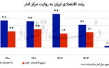 رشد و نقدینگی در پایان 1404