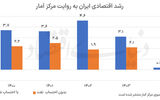 رشد و نقدینگی در پایان 1404