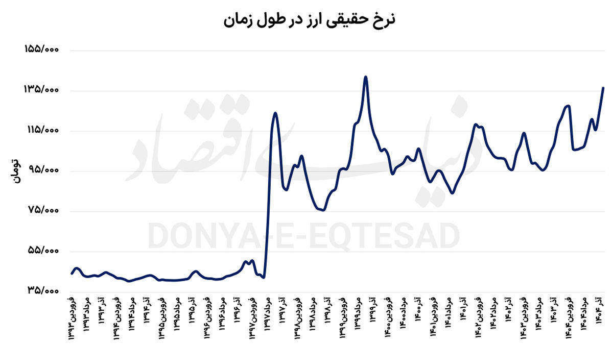تصویر دلار با تعدیل تورمی