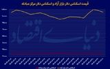 بازگشت دلار از قله