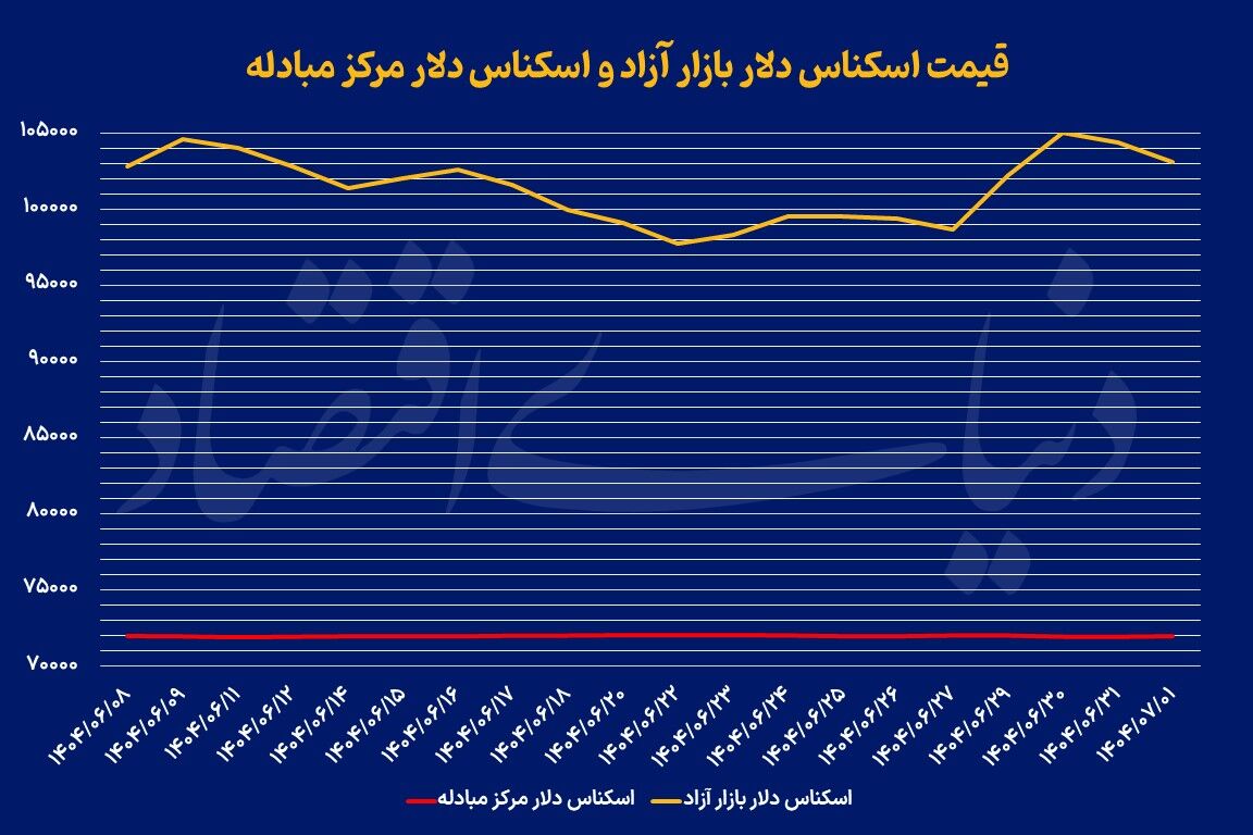 بازگشت دلار از قله