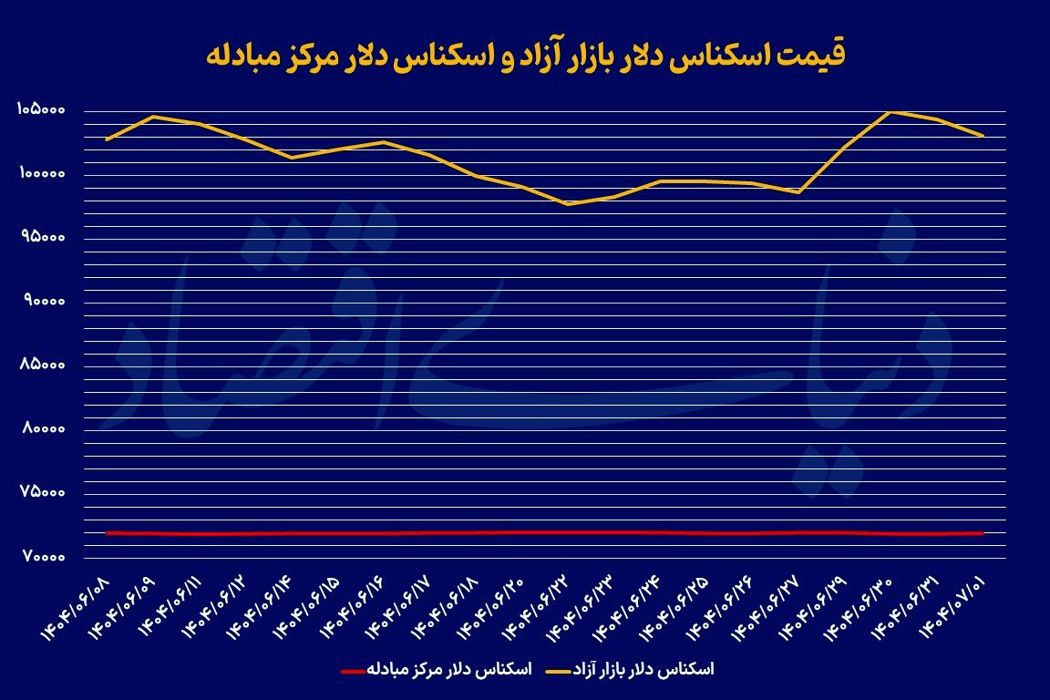 بازگشت دلار از قله