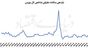 بازدهی حقیقی بورس مثبت شد