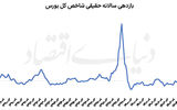 بازدهی حقیقی بورس مثبت شد