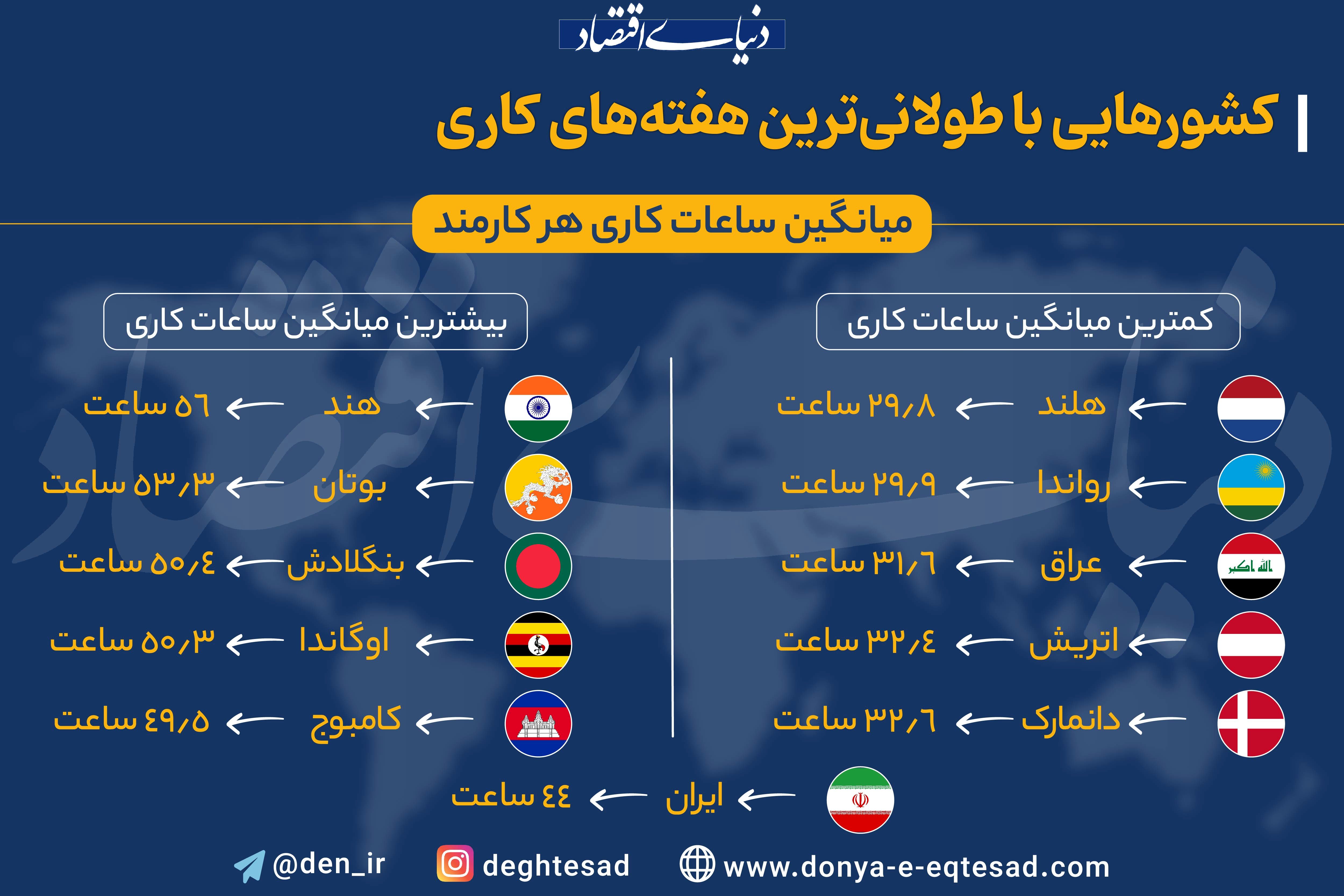 کشورهایی با طولانی‌ترین هفته‌های کاری