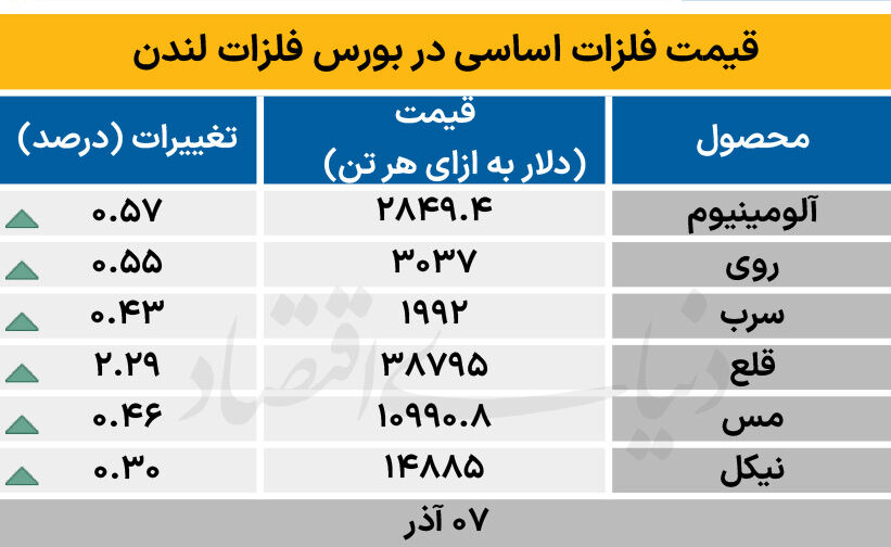 بازار جهانی - ۱۴۰۴/۰۹/۰۸