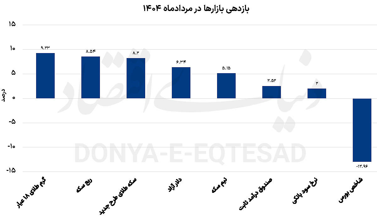 طلا به کورس بازگشت