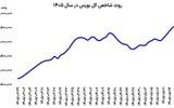 دو پیام از بورس
