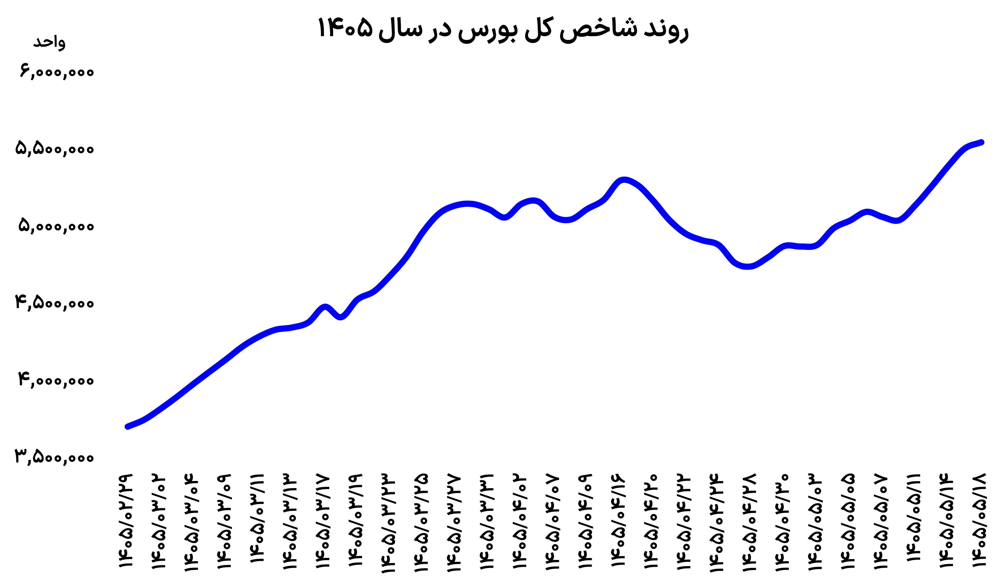 دو پیام از بورس