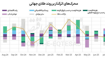 شارژ فلز زرد با ریسک