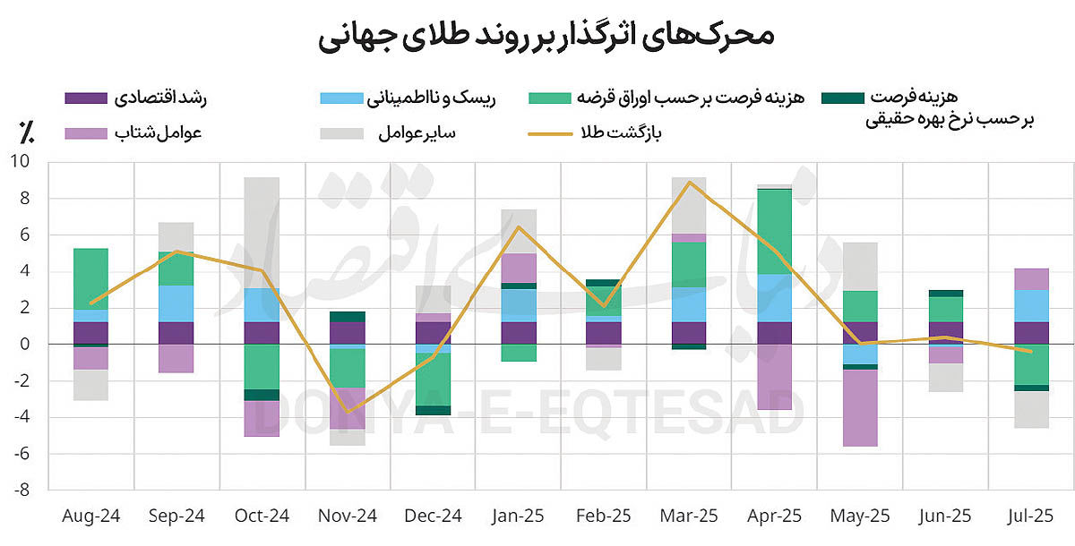شارژ فلز زرد با ریسک