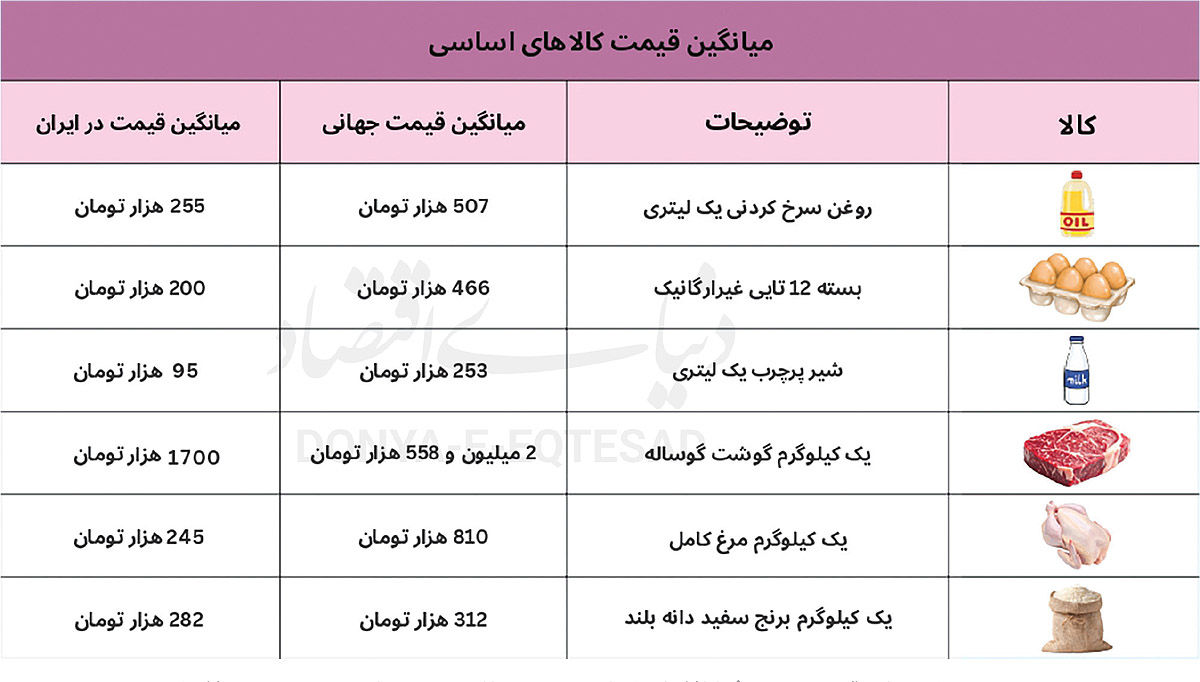 از بازار جهانی تا سفره ایرانی