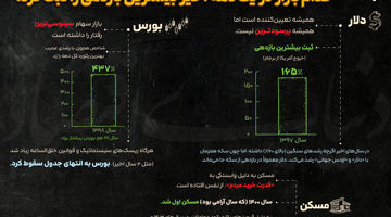 کدام بازار در یک دهه اخیر بیشترین بازدهی را ثبت کرد؟
