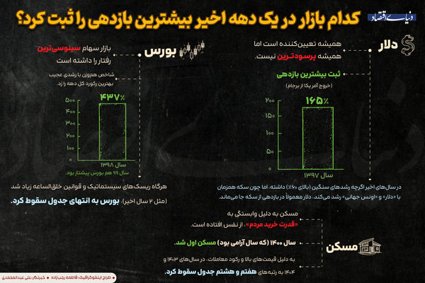 کدام بازار در یک دهه اخیر بیشترین بازدهی را ثبت کرد؟
