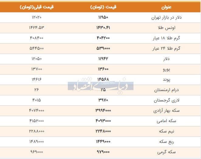 قیمت طلا، سکه و دلار امروز ۱۳۹۸/۰۵/۰۹| ادامه شیب تند کاهش قیمت‌ها