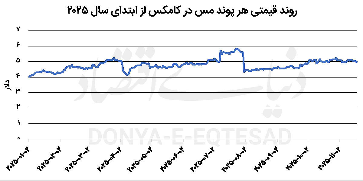 عوامل کمبود  عرضه ساختاری