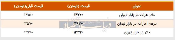 قیمت دلار در بازار امروز تهران ۱۳۹۸/۰۴/۰۲