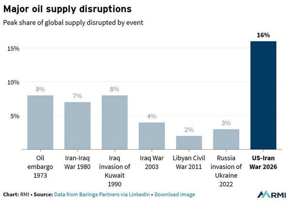 اختلال در عرضه جهانی نفت به بالاترین سطح تاریخی رسید