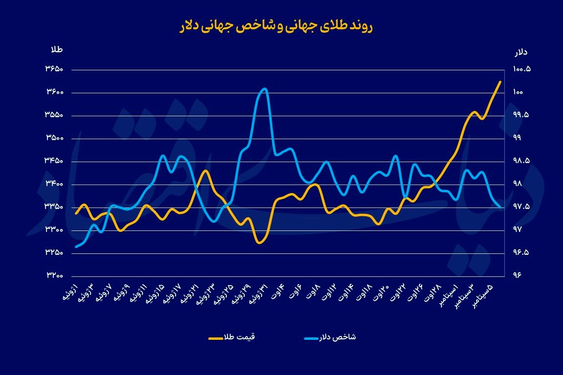 طلا در مسیر 3700 دلاری؟