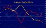 ثبات طلا در نزدیکی قله