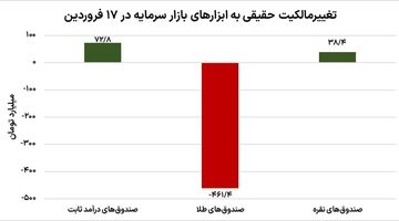 هجوم ابهام به بازار سرمایه