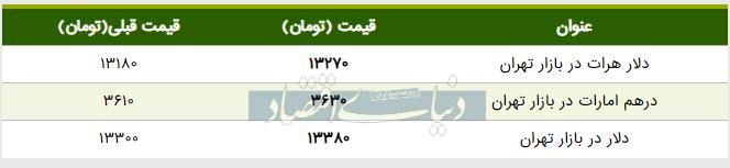 قیمت دلار در بازار امروز تهران ۱۳۹۸/۰۳/۲۹