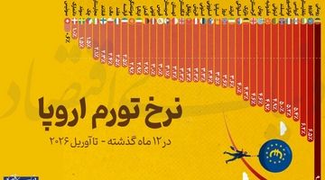نرخ تورم اروپا در ۱۲ ماه گذشته