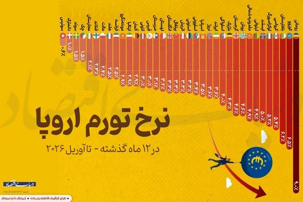 نرخ تورم اروپا در ۱۲ ماه گذشته