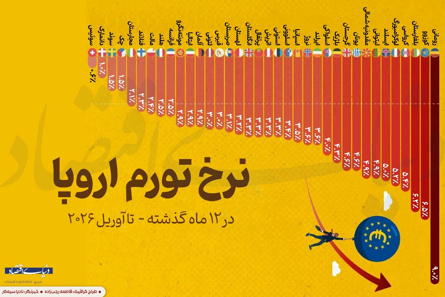 نرخ تورم اروپا در ۱۲ ماه گذشته