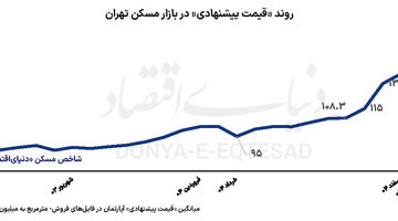 ویترین داغ املاک تهران