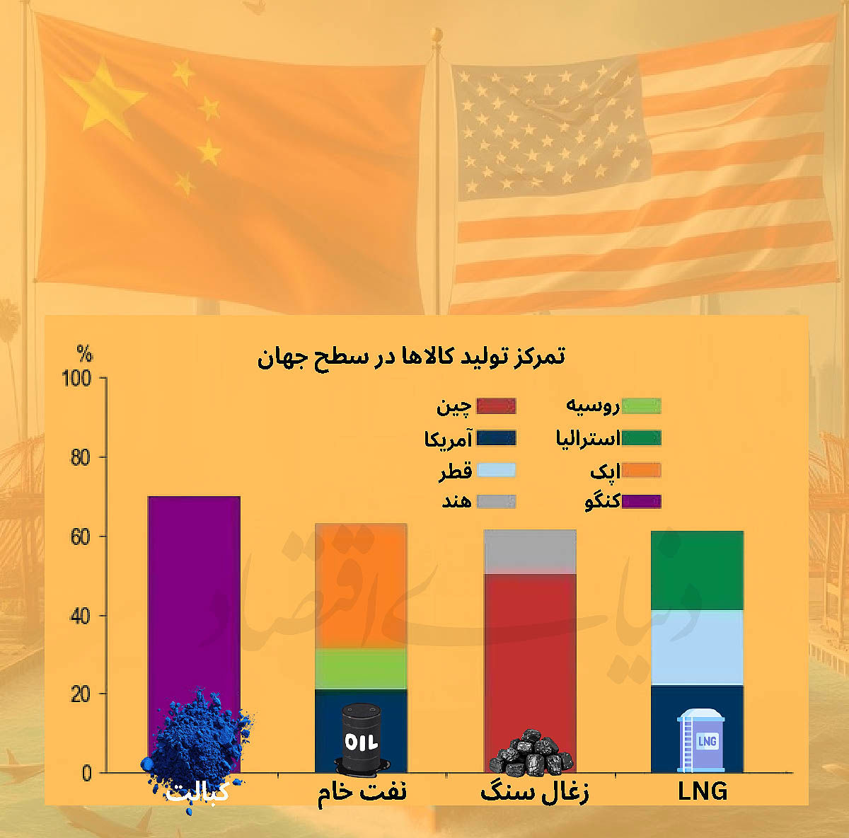 کامودیتی‌ها در مرکز رقابت آمریکا و چین