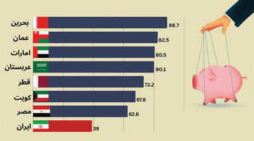 جایگاه ایران در جدول آزادی پولی