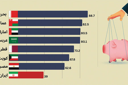 جایگاه ایران در جدول آزادی پولی