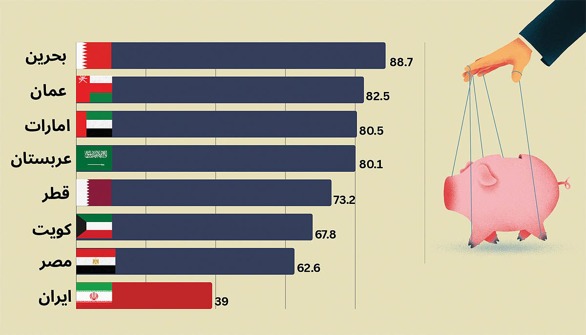جایگاه ایران در جدول آزادی پولی