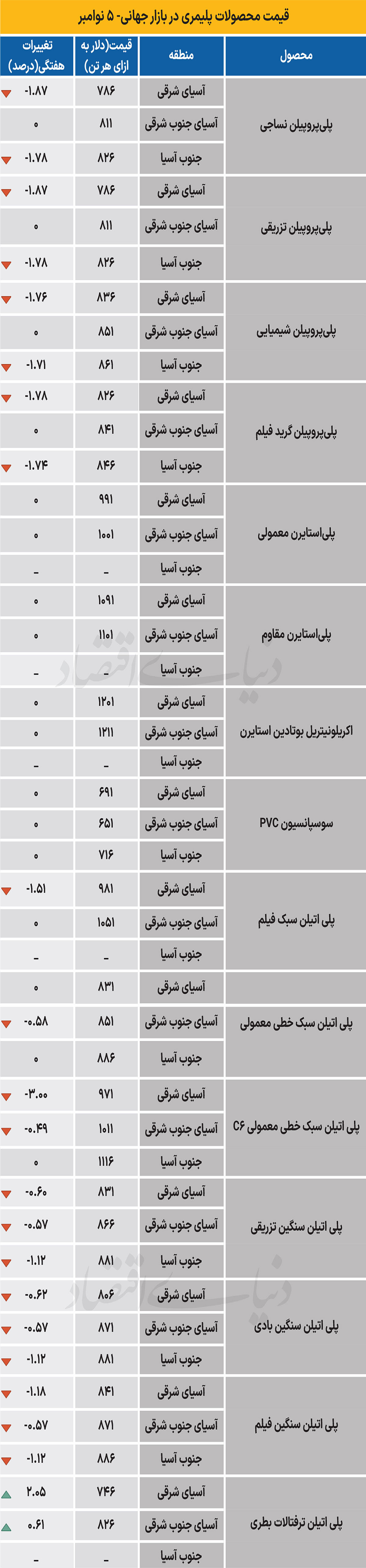 پلیمر جهانی - ۱۴۰۴/۰۸/۱۷
