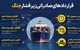 صادرات میان جنگ و تعهدات
