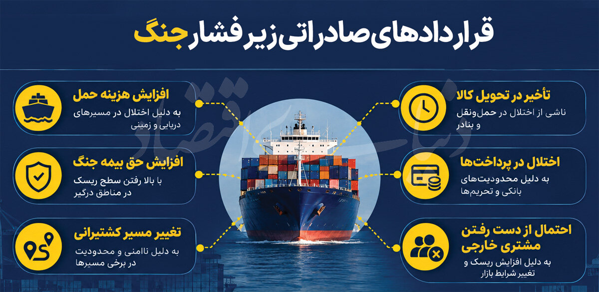 صادرات میان جنگ و تعهدات
