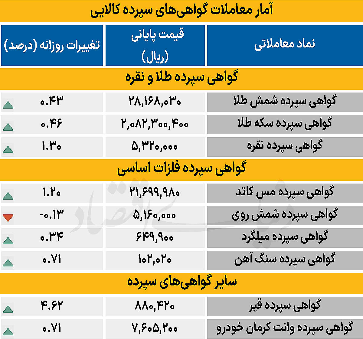 آمار معاملات گواهی های سپرده کالایی
