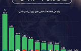 بورس تهران در صدر بازدهی‌ها
