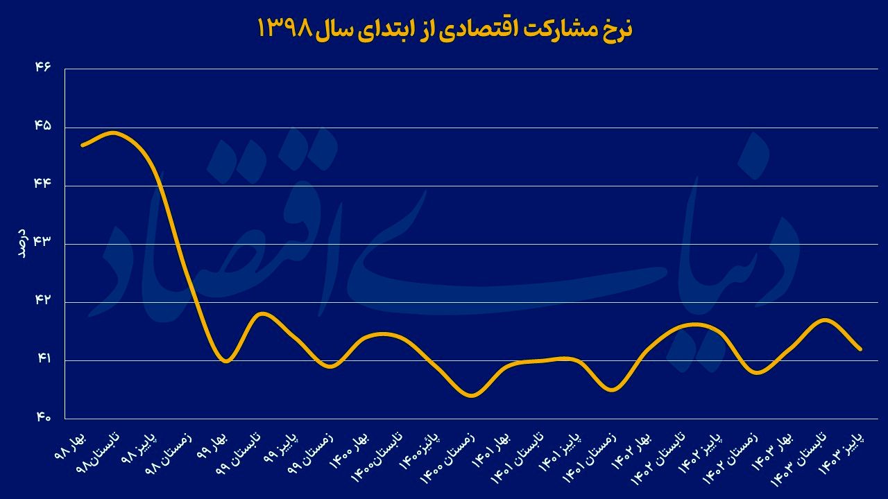 واقعیت بد آمار خوب