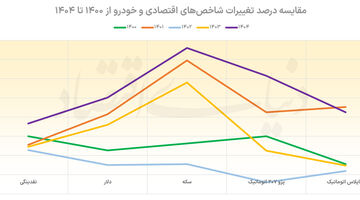 معادله متفاوت خودرو و بازارهای موازی