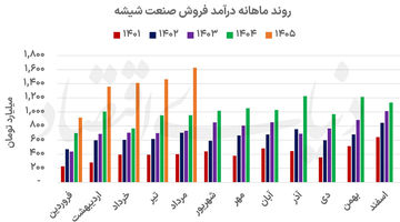 حفظ روند سودآوری صنعت شیشه