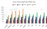 حفظ روند سودآوری صنعت شیشه