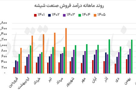 حفظ روند سودآوری صنعت شیشه