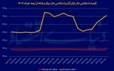 پنجمین روز صعود دلار