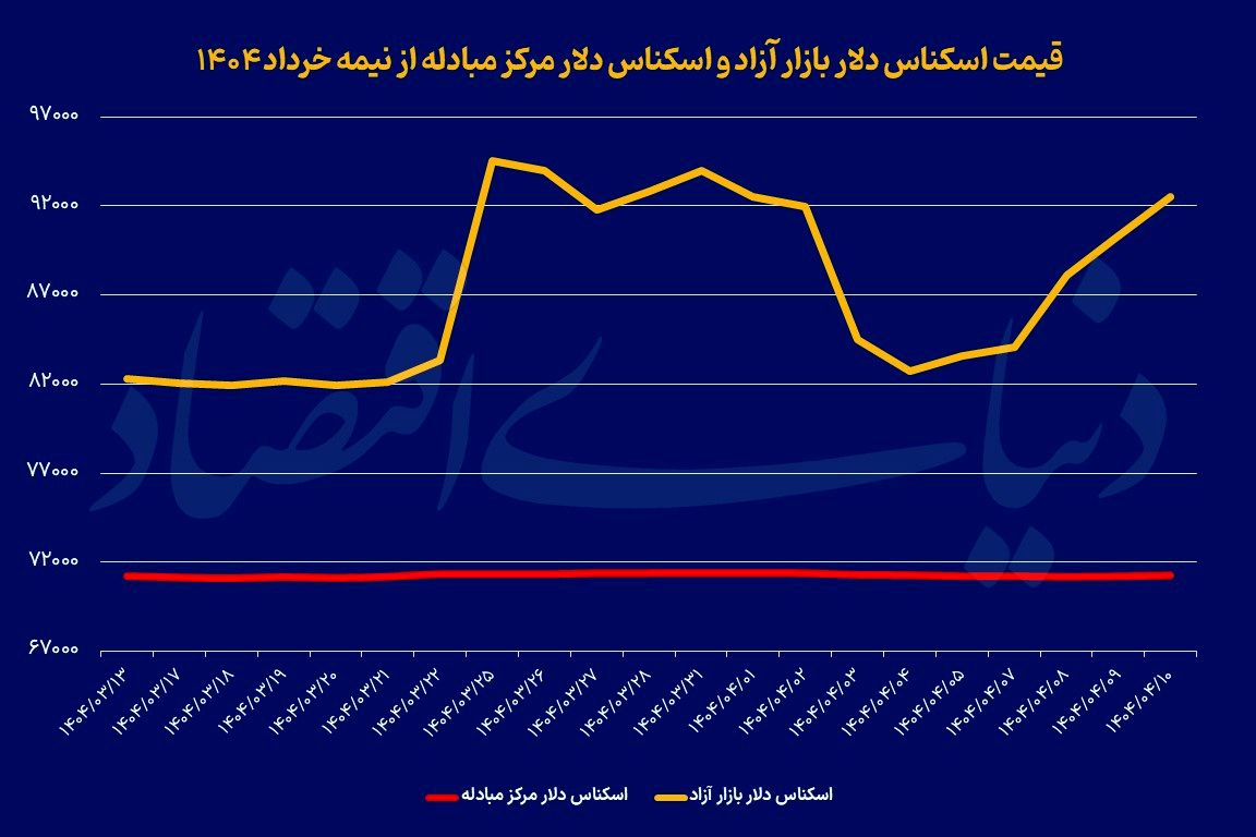 پنجمین روز صعود دلار
